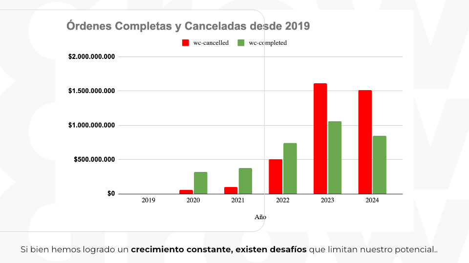 Gráfico de órdenes completadas y canceladas de Cristar entre 2019 y 2024